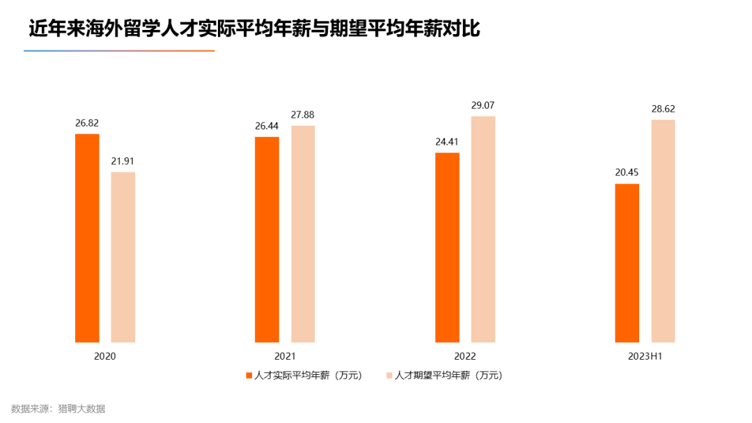 【上篇】2023海外留学人才就业发展报告发布！