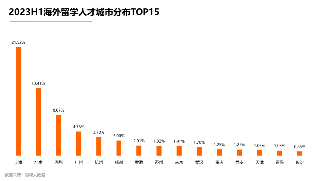 【上篇】2023海外留学人才就业发展报告发布！