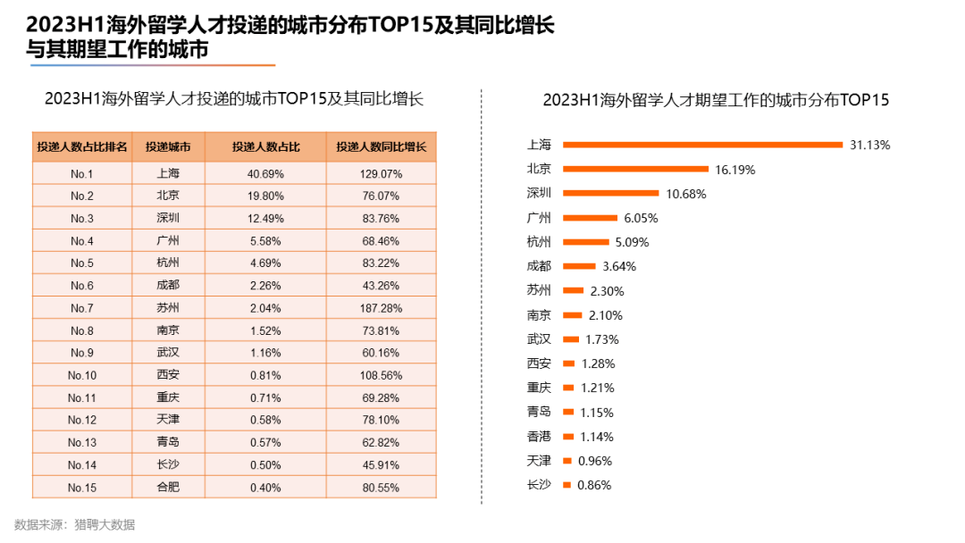 【上篇】2023海外留学人才就业发展报告发布！