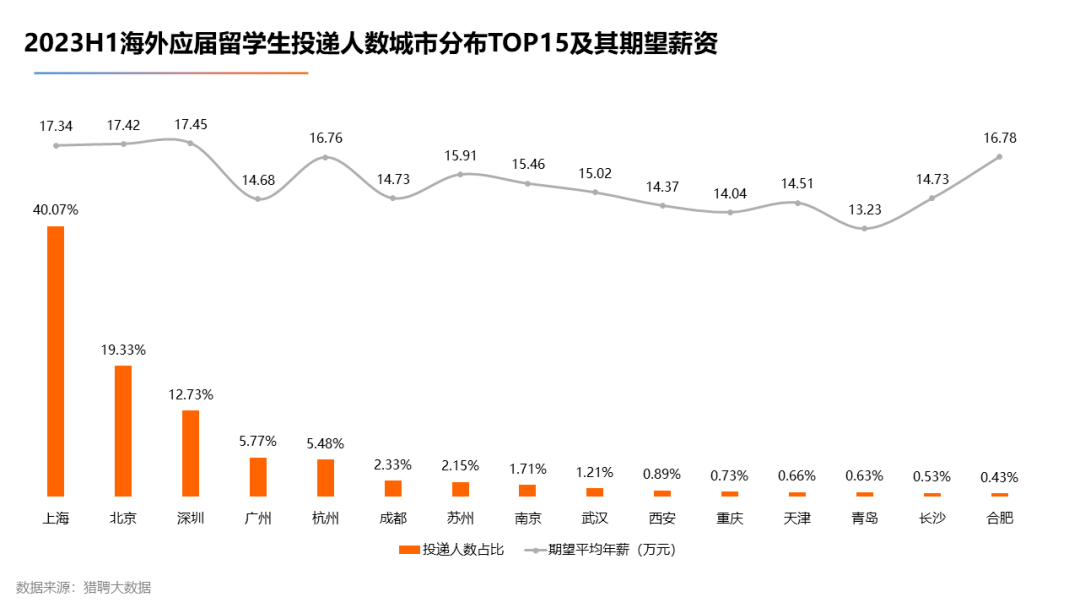 【下篇】2023海外留学人才就业发展报告发布！