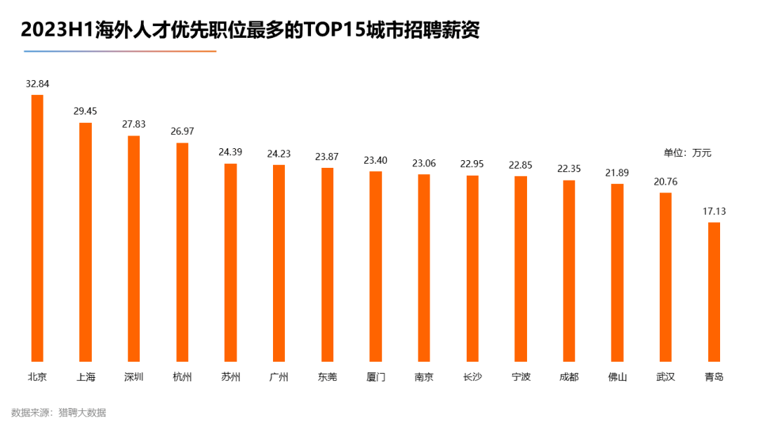 【下篇】2023海外留学人才就业发展报告发布！