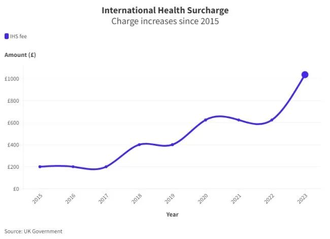 【注意】英国签证三大新政，关系2024年入学的留学生！