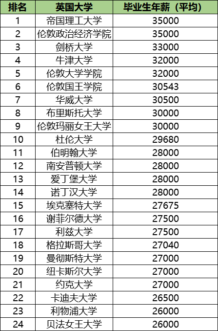 【聚焦】英国大学新版毕业收入排行榜出炉！