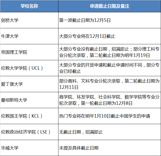 【注意】50+英国大学专业面向中国学生提前截止！