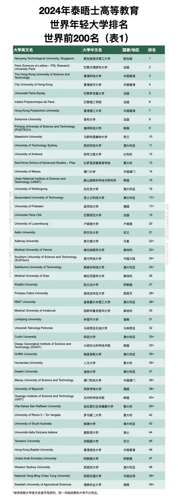 关注！2024泰晤士高等教育世界年轻大学发布！