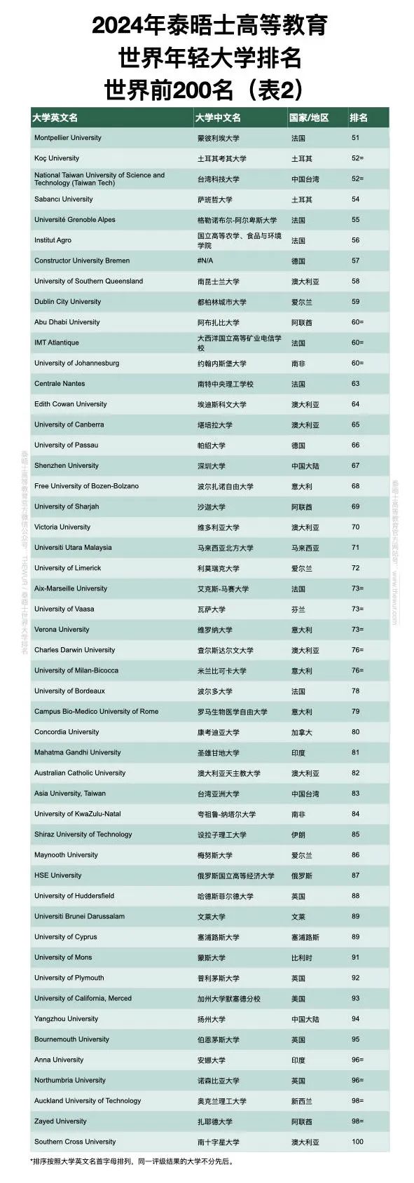 关注！2024泰晤士高等教育世界年轻大学发布！