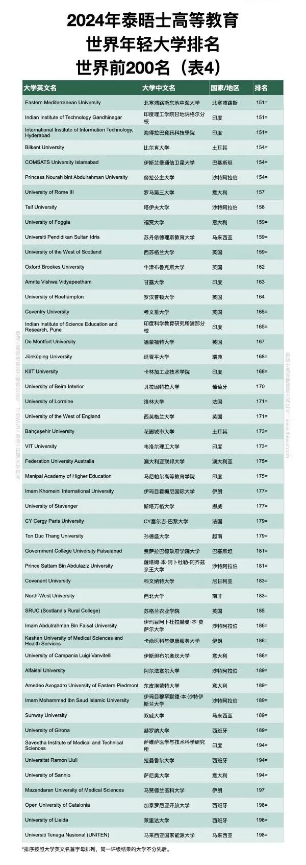 关注！2024泰晤士高等教育世界年轻大学发布！