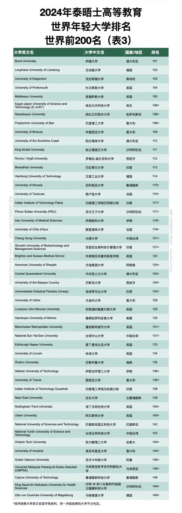 关注！2024泰晤士高等教育世界年轻大学发布！