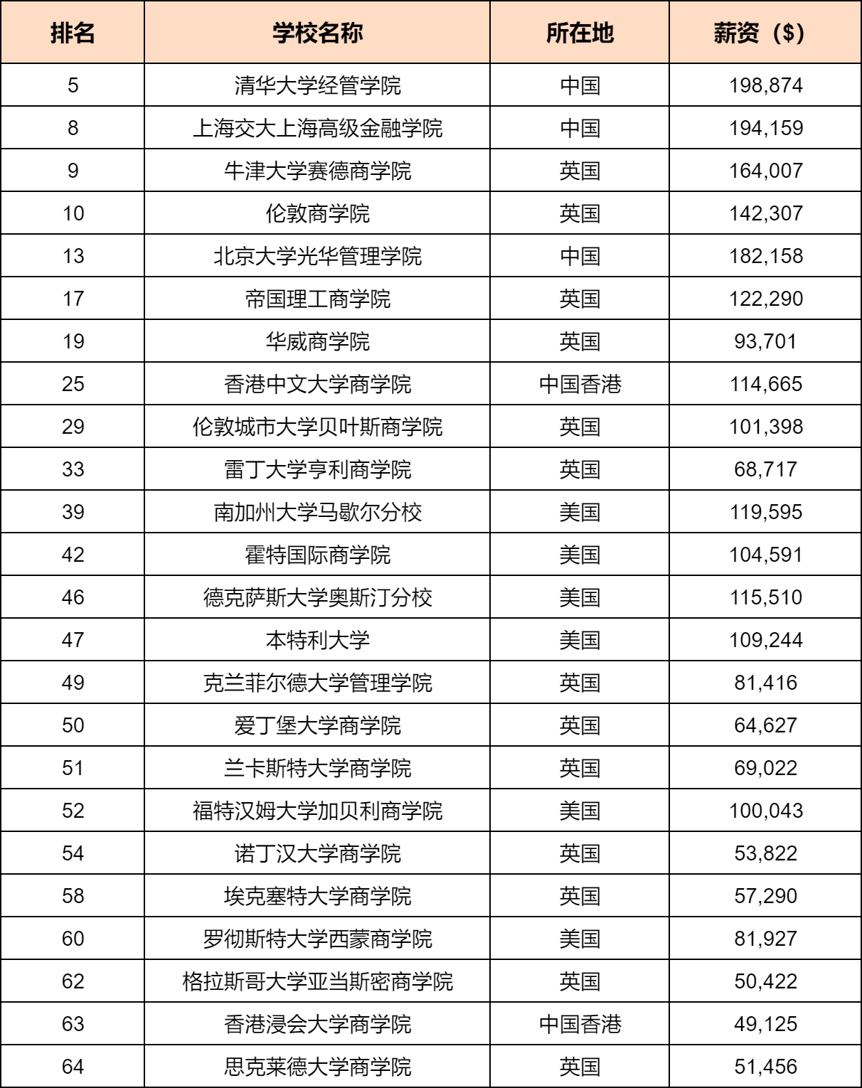 这些金融项目毕业薪资居然可以破10万刀？