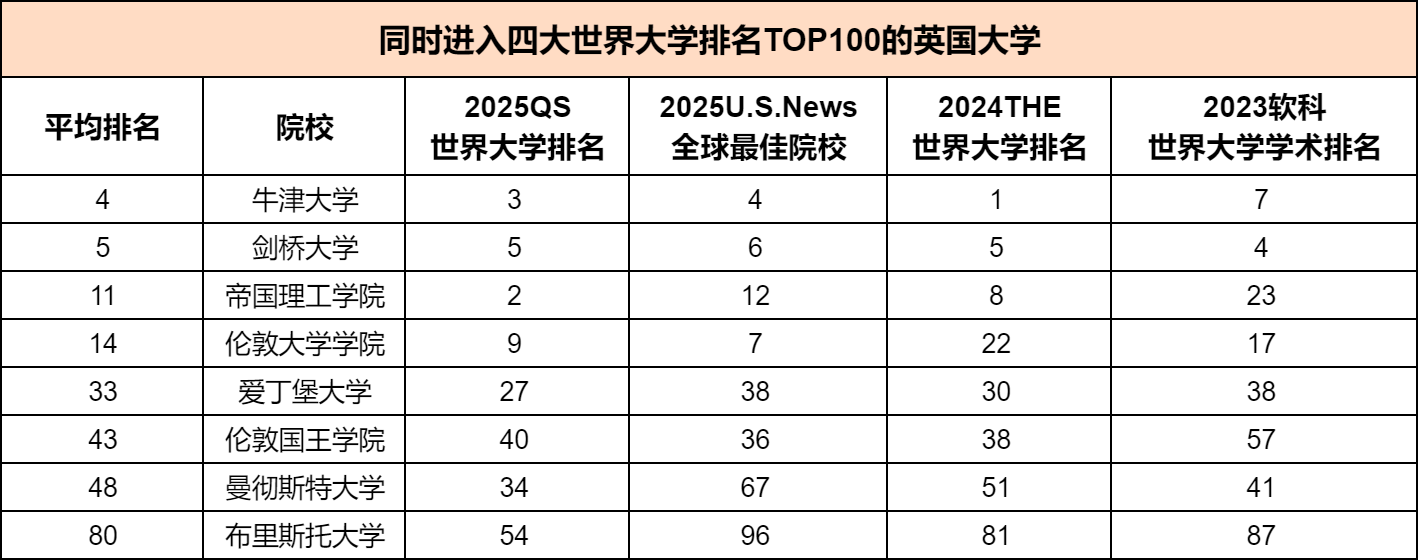 英国留学学院推荐：强推这8所英国大学！