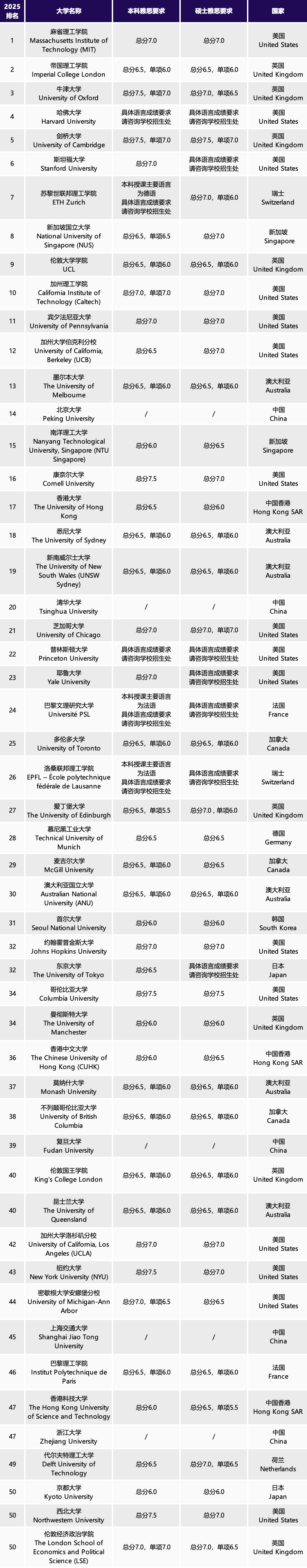 2025年QS全球前100大学雅思录取分数大揭秘！