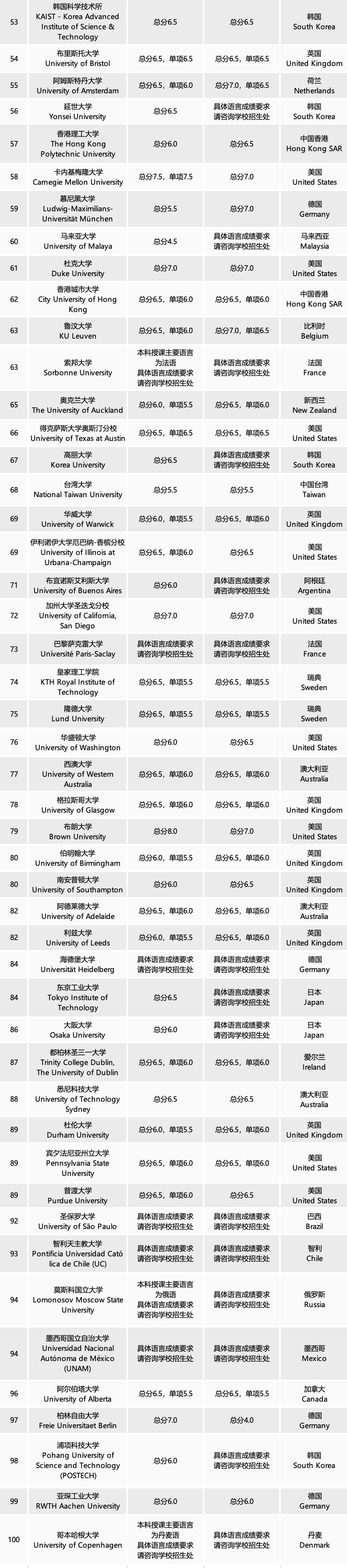 【要求】QS百强大学雅思门槛揭秘：名校申请新动向