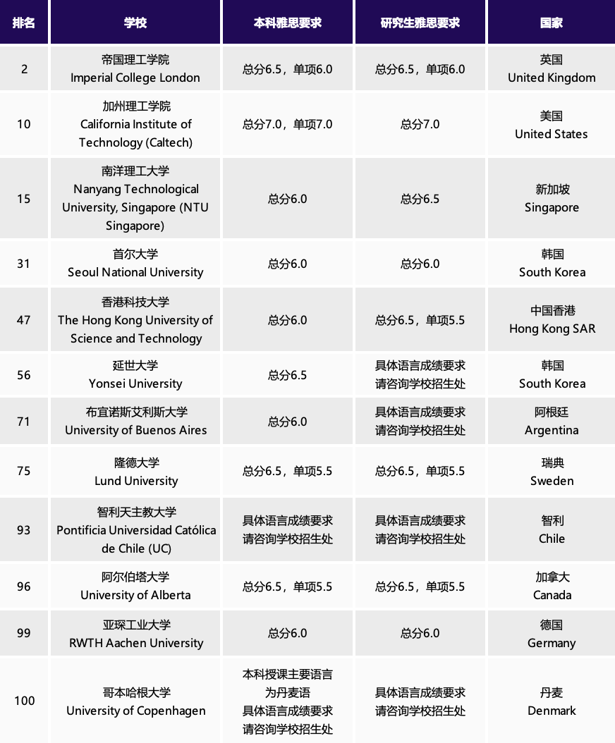 2025年QS全球前100大学雅思录取分数大揭秘！