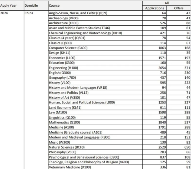 2024剑桥中国学生录取数据出炉：工程专业成热选！