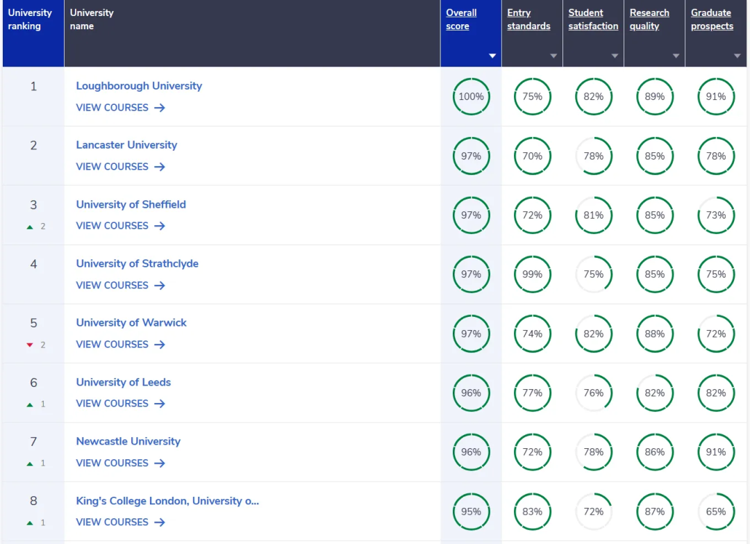 注意！英国多所大学放宽25Fall录取门槛！