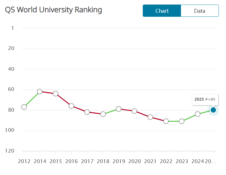 注意！英国多所大学放宽25Fall录取门槛！