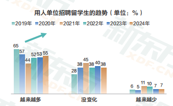 考研人数再次下降？留学深造占比有所上升！