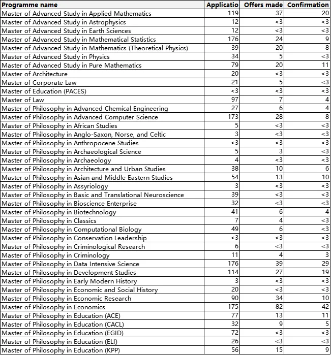 25fall英国G5研究生录取！揭秘G5院校各专业录取情况...