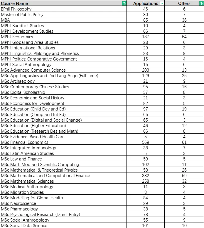 25fall英国G5研究生录取！揭秘G5院校各专业录取情况...