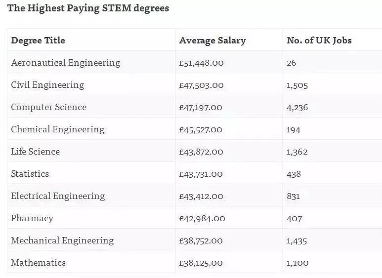 英国留学STEM专业哪类方向薪资高？
