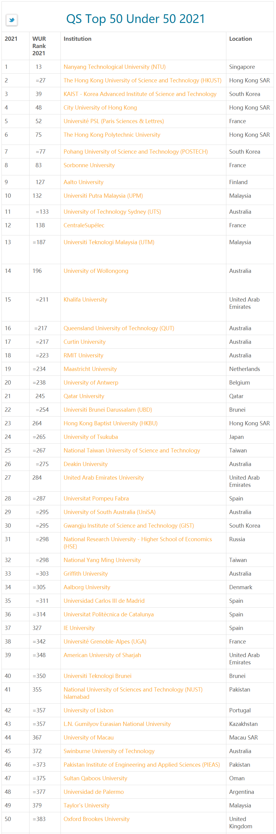 2021QS与THE世界最年轻大学排行榜单对比