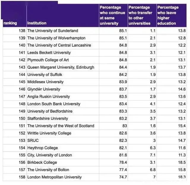 英国哪些大学挂科率最高？挂科后怎么去应对？