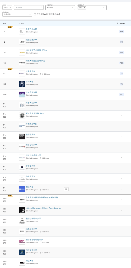【专业指南】2022年QS学科排行榜情况之艺术&设计专业