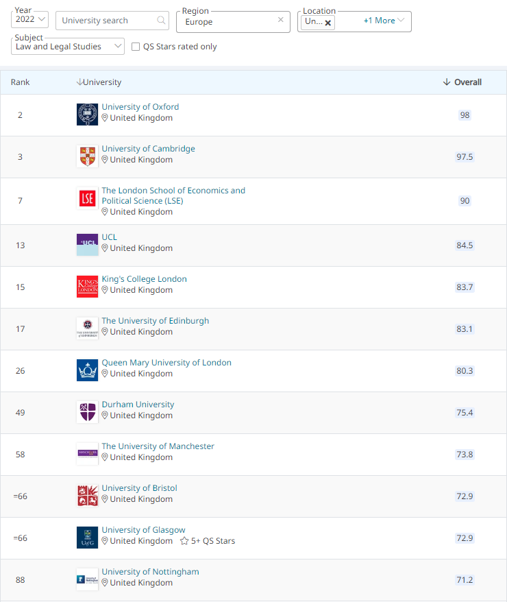 【专业指南】2022年QS学科排行榜解析之法律与法律研究