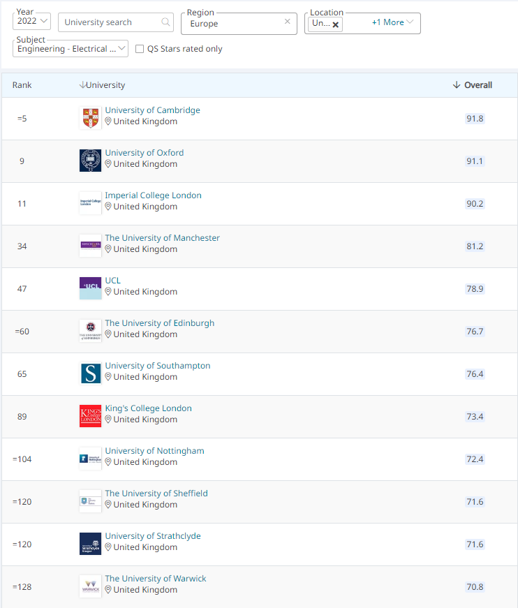 【专业指南】2022年QS学科排行榜解析之电子电气工程