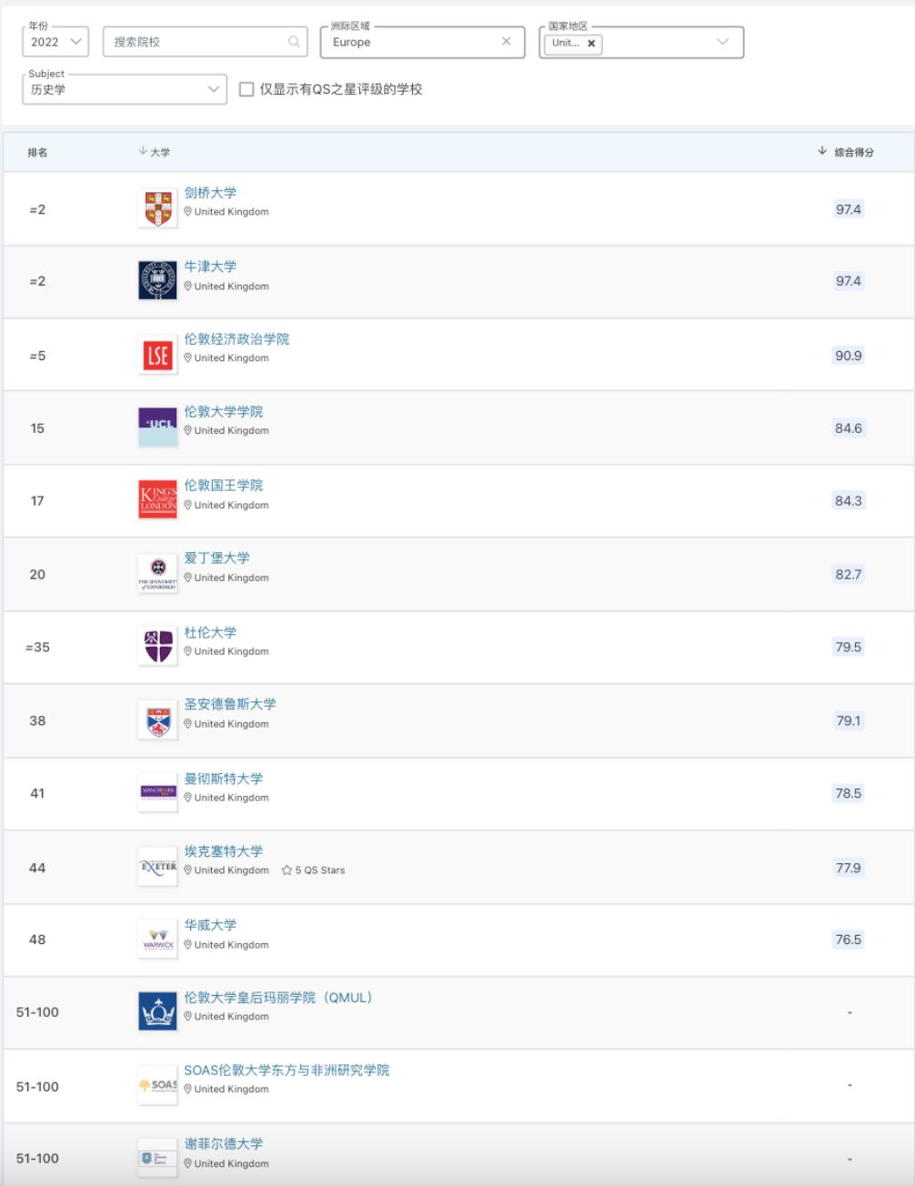 【专业指南】2022年QS学科排行榜解析之历史学