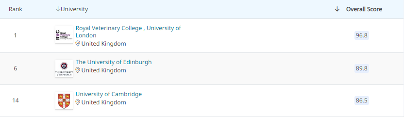 【专业指南】2022年QS学科排行榜解析之兽医学