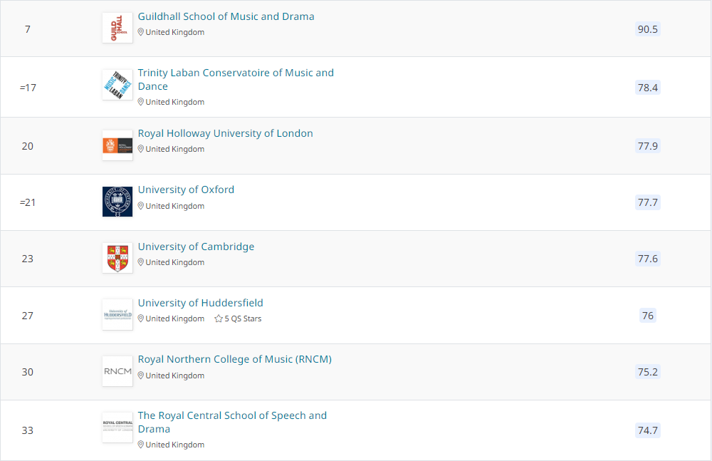 【专业指南】2023年QS学科排行榜解析之表演艺术