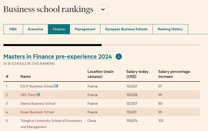 2024年度全球金融硕士排行榜发布！金融专业依然抗打！