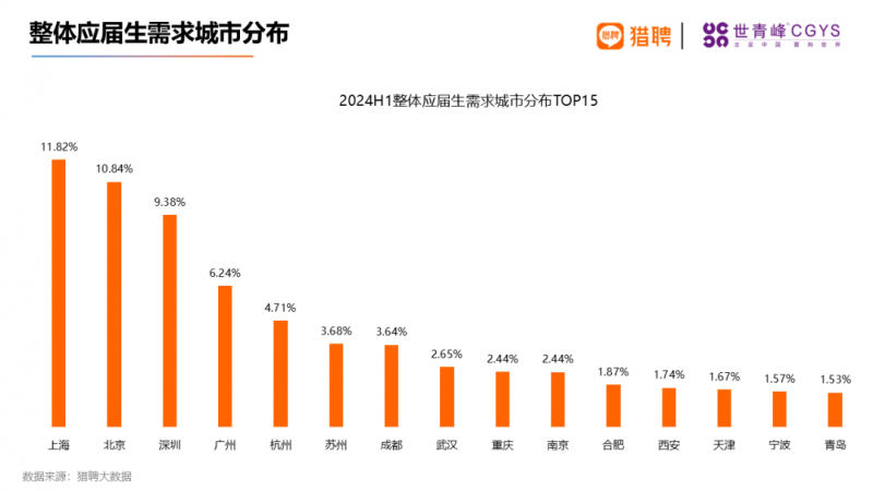 应届海外留学生就业现状这个岗位投递量！