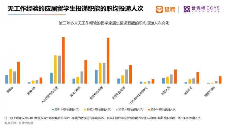 应届海外留学生就业现状这个岗位投递量！