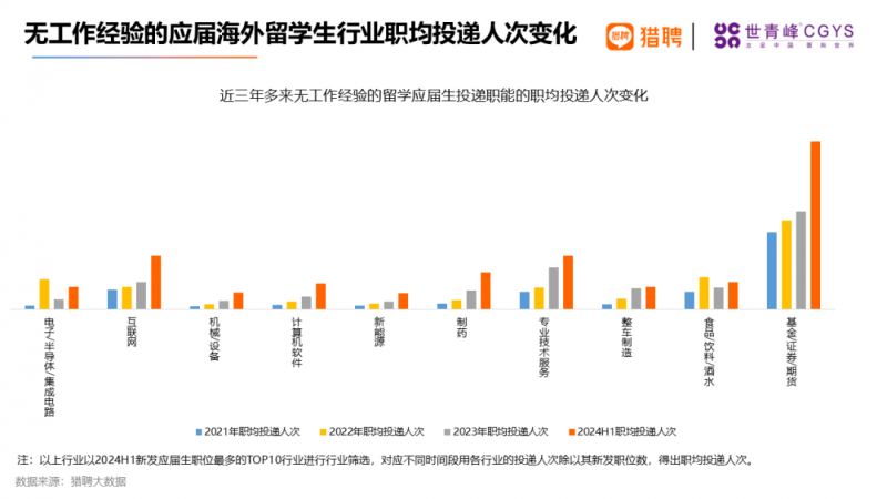 应届海外留学生就业现状这个岗位投递量！