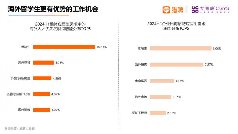 应届海外留学生就业现状这个岗位投递量！