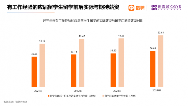 应届海外留学生就业现状这个岗位投递量！