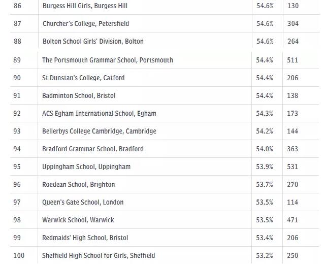 2018英国私立中学A-level成绩榜单