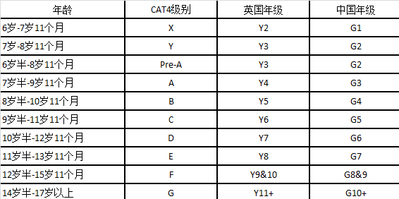 【留学入学】英国入学考试CAT4怎么备考？