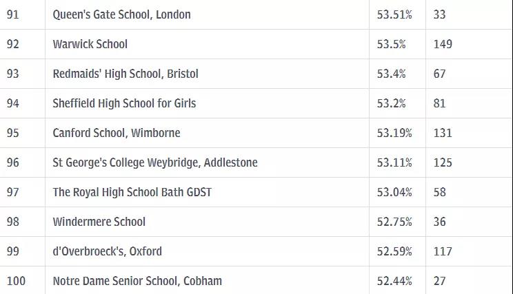 英国私立学校A-level录取成绩排名