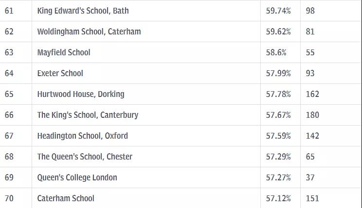 英国私立学校A-level录取成绩排名