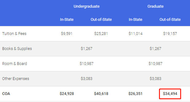2020美国大学学费会涨吗？美国研究生还值不值得申请？