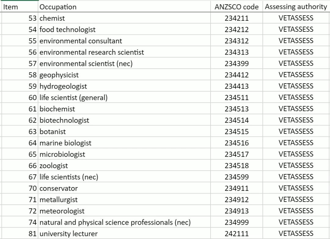 【移民】澳洲移民清单新增36个职业！哪些专业形势大好？