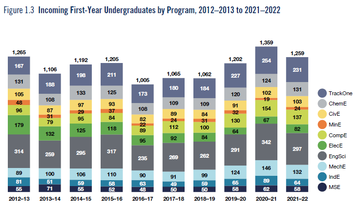 留学大数据 | 2022多伦多大学工程学院年报解析