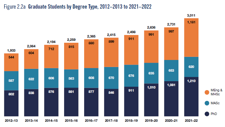 留学大数据 | 2022多伦多大学工程学院年报解析
