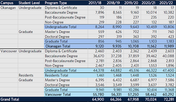 留学大数据 | UBC 2021-22年度录取数据解析