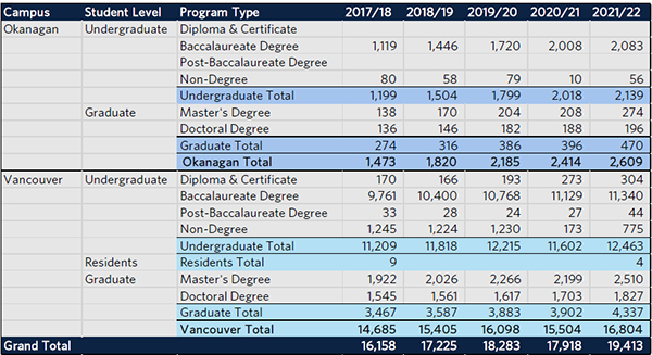 留学大数据 | UBC 2021-22年度录取数据解析