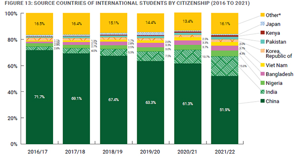 留学大数据 | 阿尔伯塔大学 2021-22年度录取报告解析