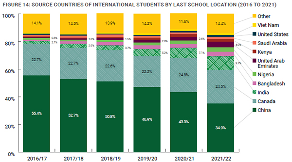 留学大数据 | 阿尔伯塔大学 2021-22年度录取报告解析